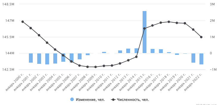 Население России