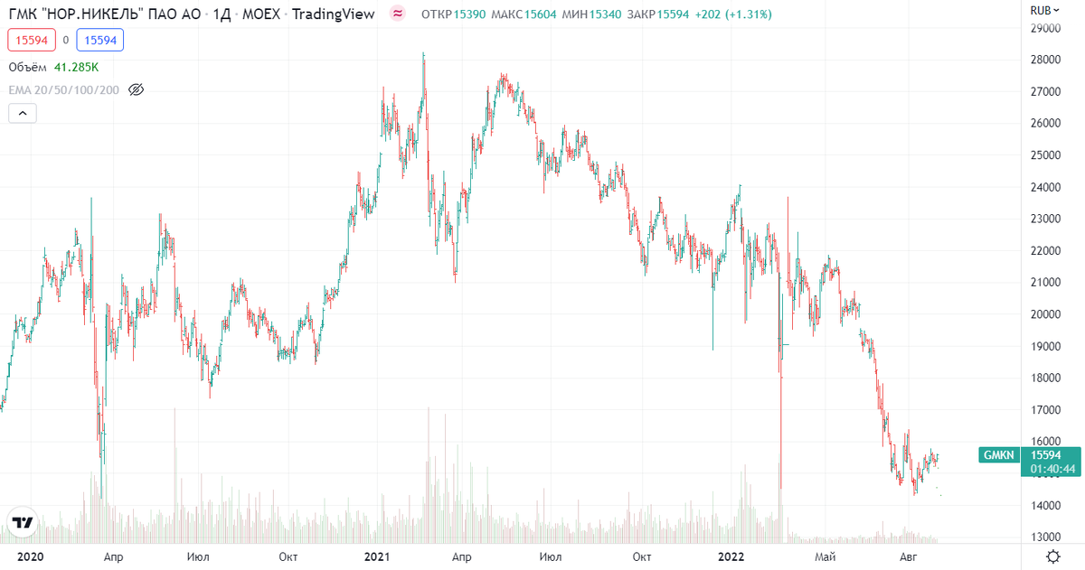 График акций ГМК Норникель