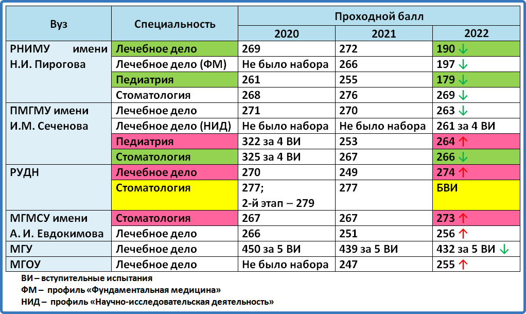 Мединститут баллы