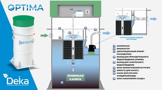 Как работает установка биологической очистки Optima?