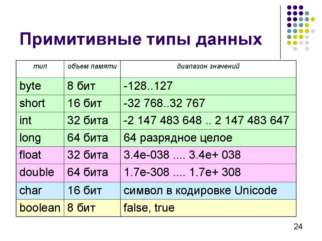 Тип данных short java. Типы переменных в java. Размеры примитивных типов java. Примитивные типы данных в java.