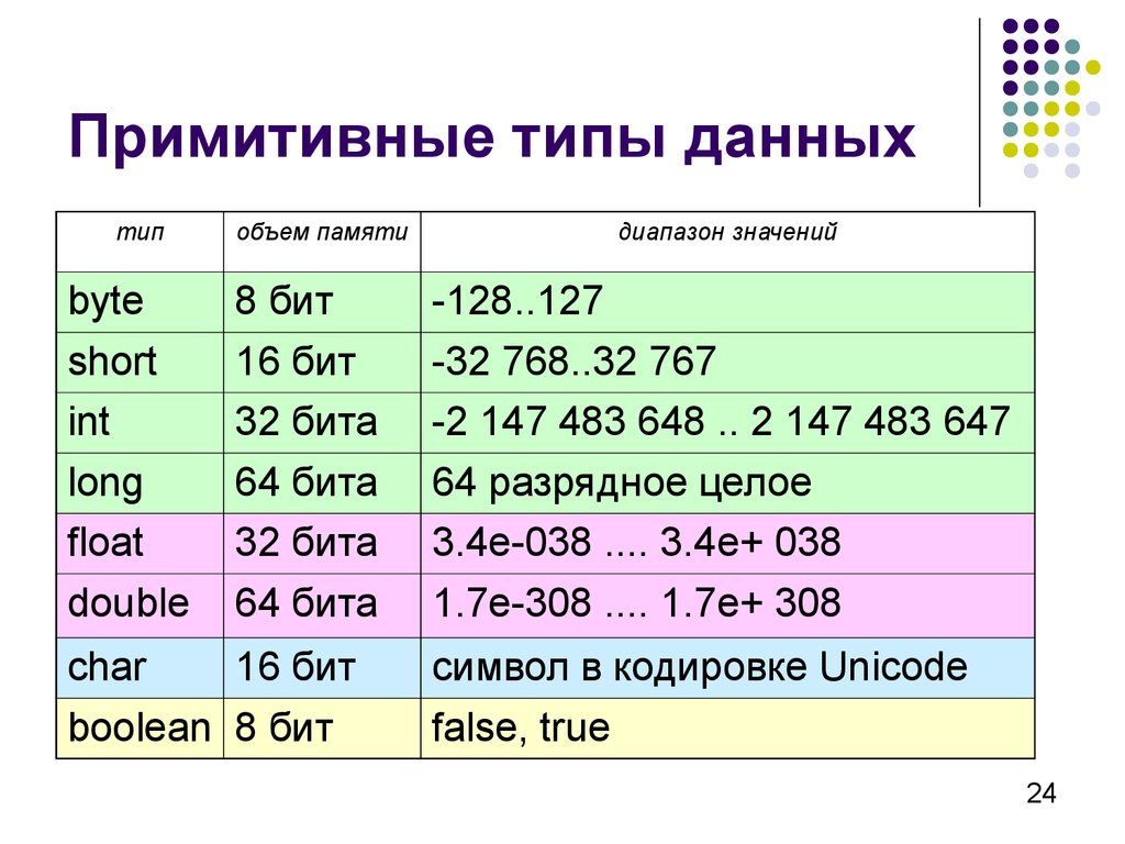 Примитивы и ссылочные типы данных в Java. | JavaBooster. О Java и не  только. | Дзен