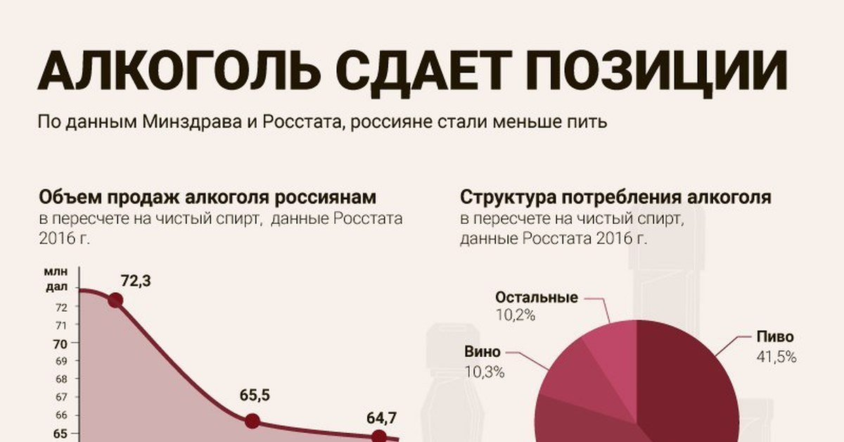 Сколько принято. Статистика употребления алкоголя в России. Статистика потребления алкоголя в России. Статистика алкоголизма в России. График алкоголизма в России