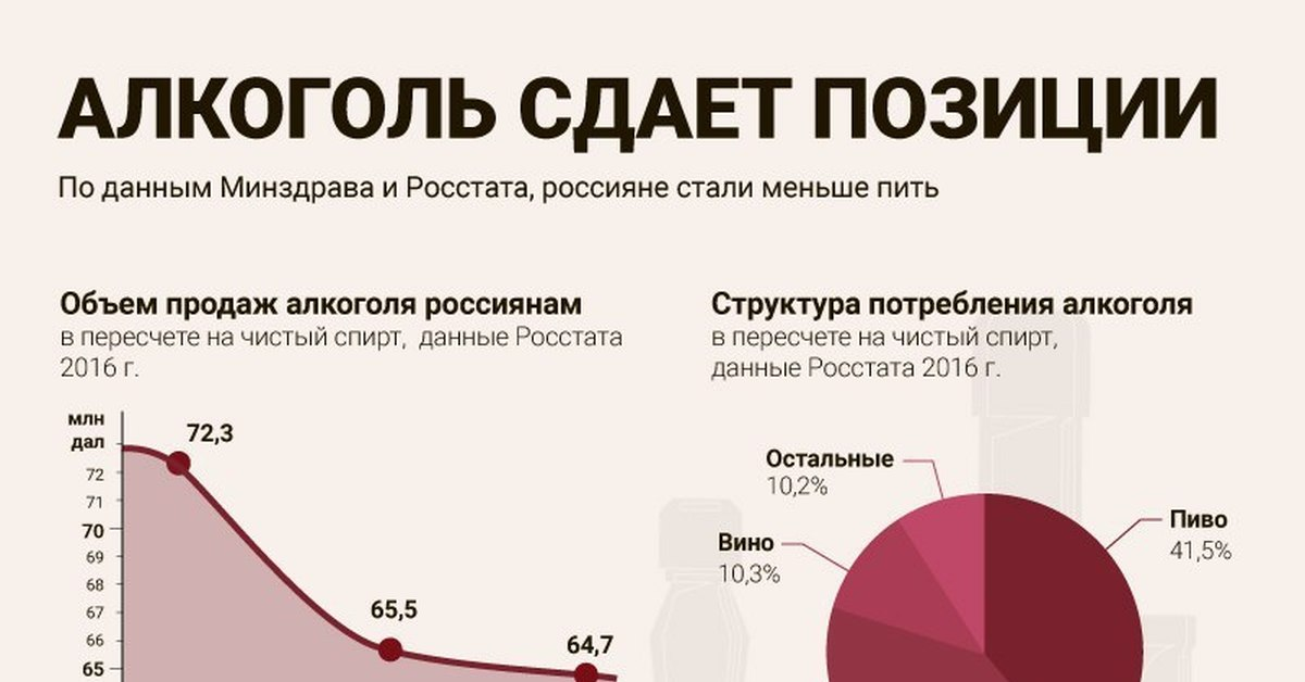 Почему стал меньше. Статистика употребления алкоголя в России. Статистика потребления алкоголя в России. Статистика алкоголизма в России. График алкоголизма в России.