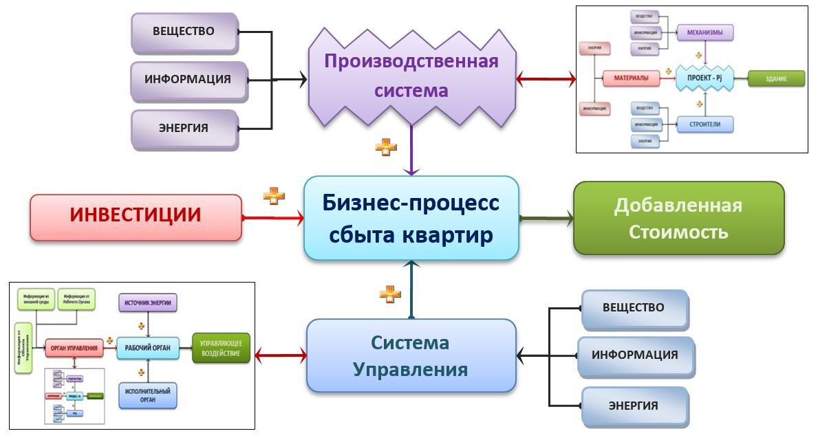 Рис.5 Девелоперская компания как социально-экономическая СИСТЕМА первого уровня.