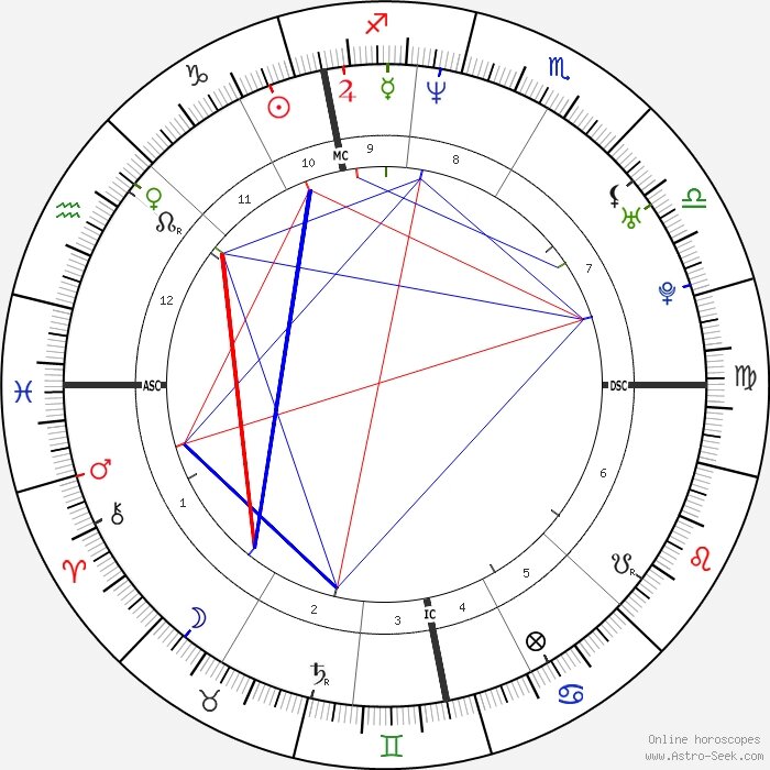 Ректификации гороскопа Сергея Бодрова