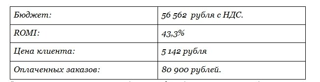 В статистике из рекламного кабинета цифры без НДС и имеют небольшую погрешность со статистикой в сводной таблице 