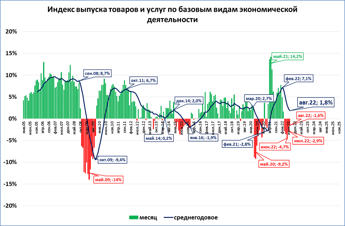 Базовые виды деятельности: падение в августе замедлилось до -1,6%