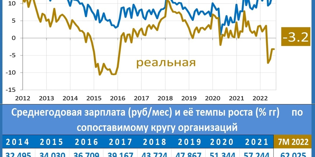 ДИНАМИКА ЗАРПЛАТ В ИЮЛЕ НЕМНОГО УХУДШИЛАСЬ