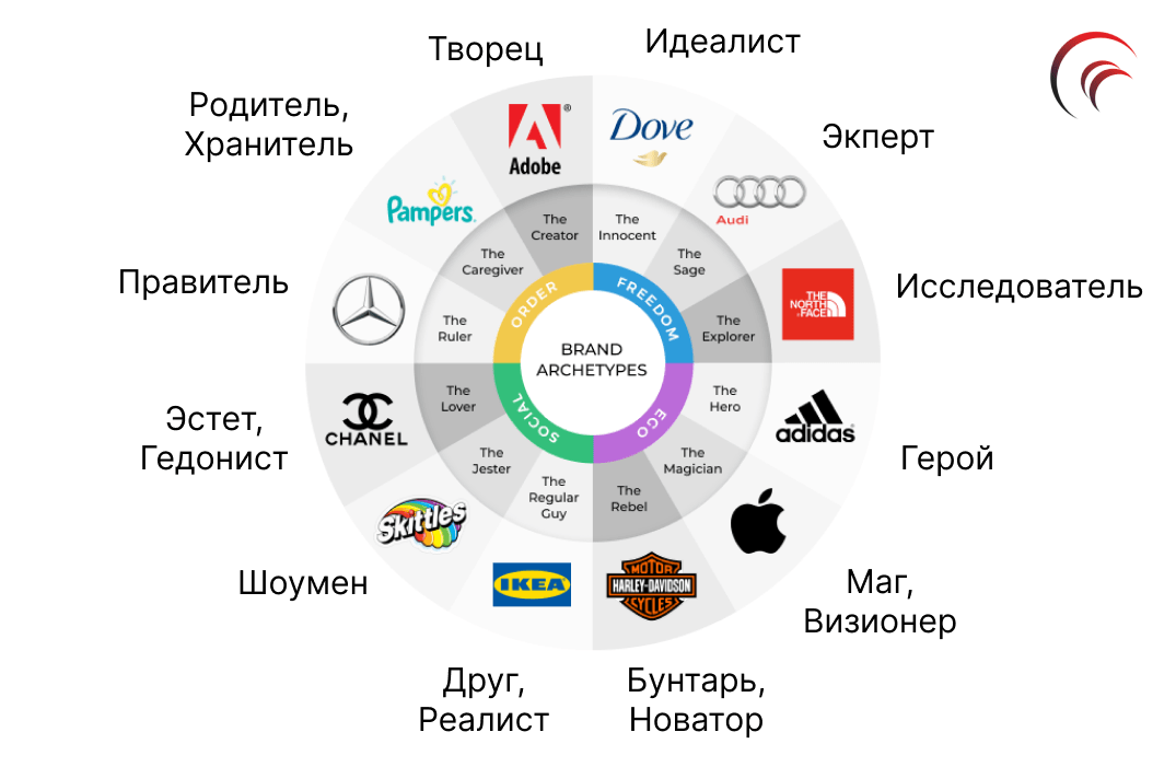 Какому бренду относится. 12 Архетипов Пирсон. Архетипы.