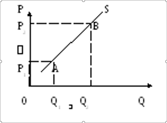 Кривая предложения (S) – это совокупность точек, координаты которых соответствуют определённой цене (Р) и характерной для неё величине предложения товара (Q) (рис. 1). Рис. 1. Кривая предложения
