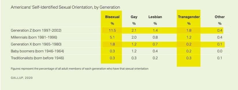 Статистика увеличения процента гомосексуалистов и трансгендеров в США.