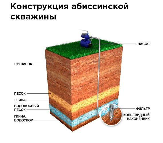 Насос для абиссинской скважины – выбор насоса