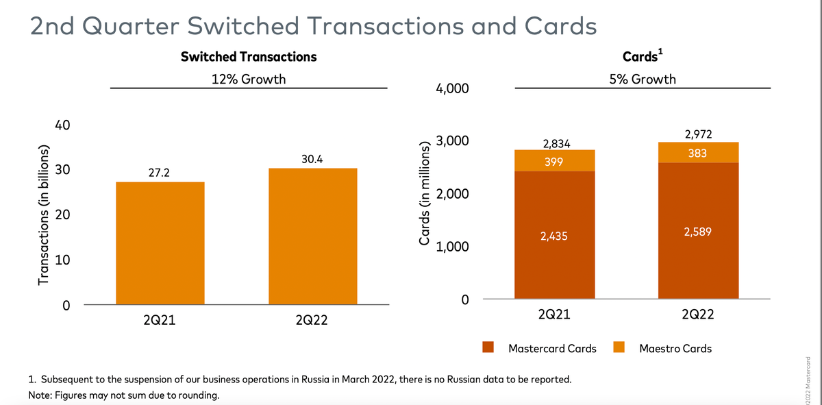 Из презентации Mastercard за 2 квартал 2022 г.