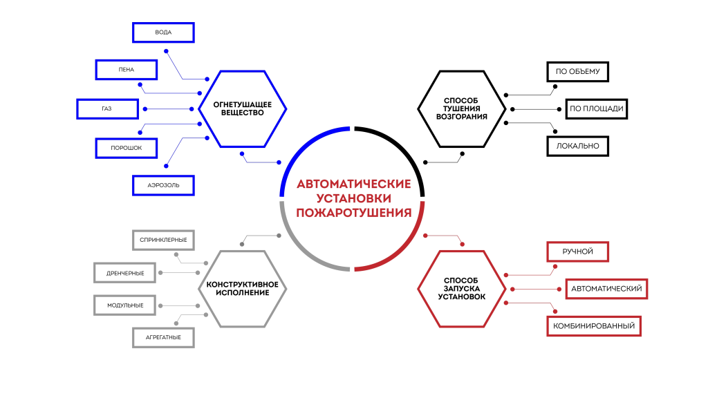 Классификация установок