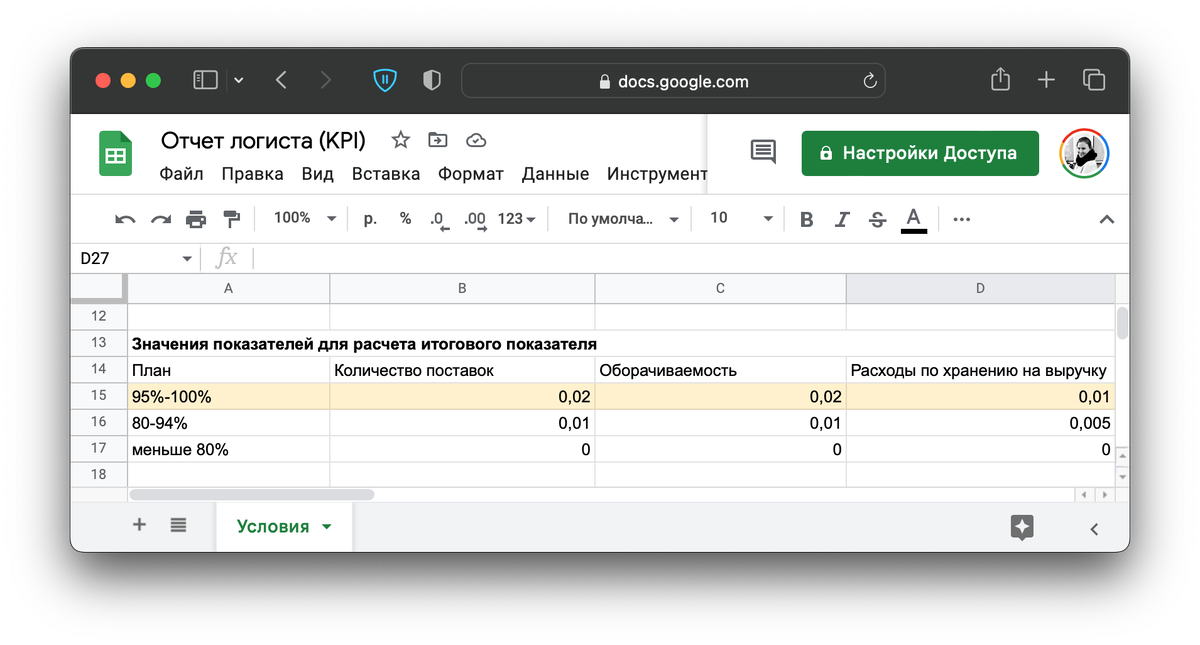 При выполнении личного плана на 95−100% по всем показателям можно получить 0,02% за количество поставок, столько же за оборачиваемость и 0,01% за расходы на хранение относительно выручки