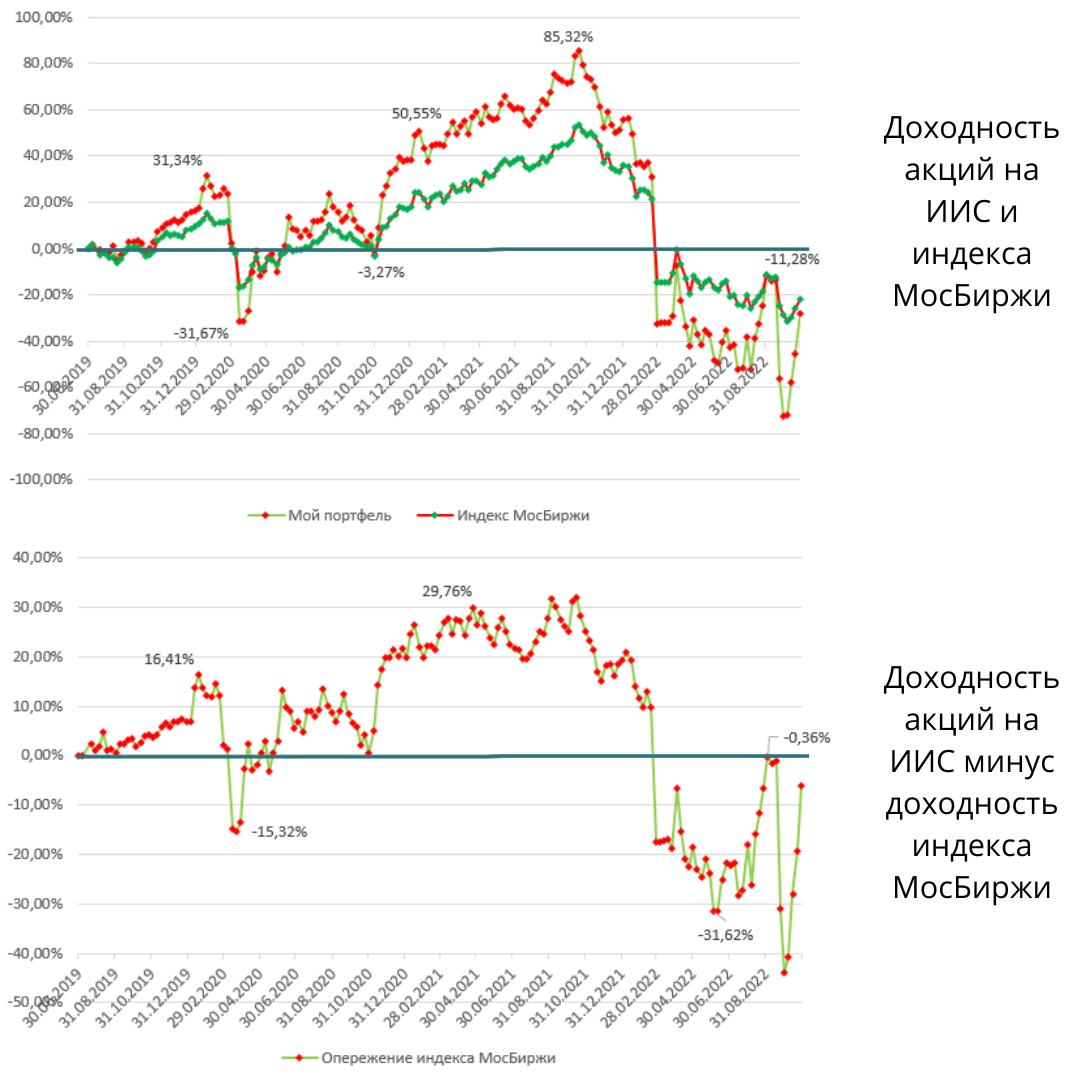 Доходность акций в портфеле