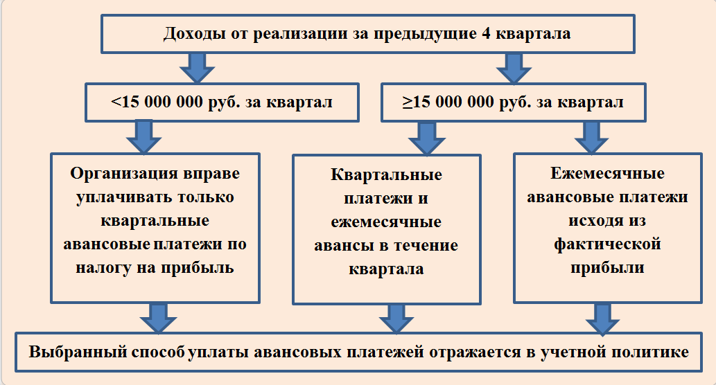 Таблица авансовых платежей