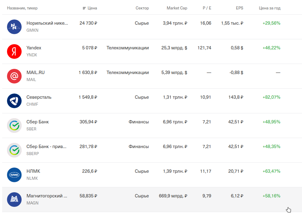 Отчёт по ациям отечественных компаний, выполнен скринером Тинькофф.Инвестиции. 