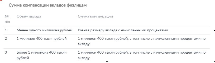 Сумма компенсаций по вкладам