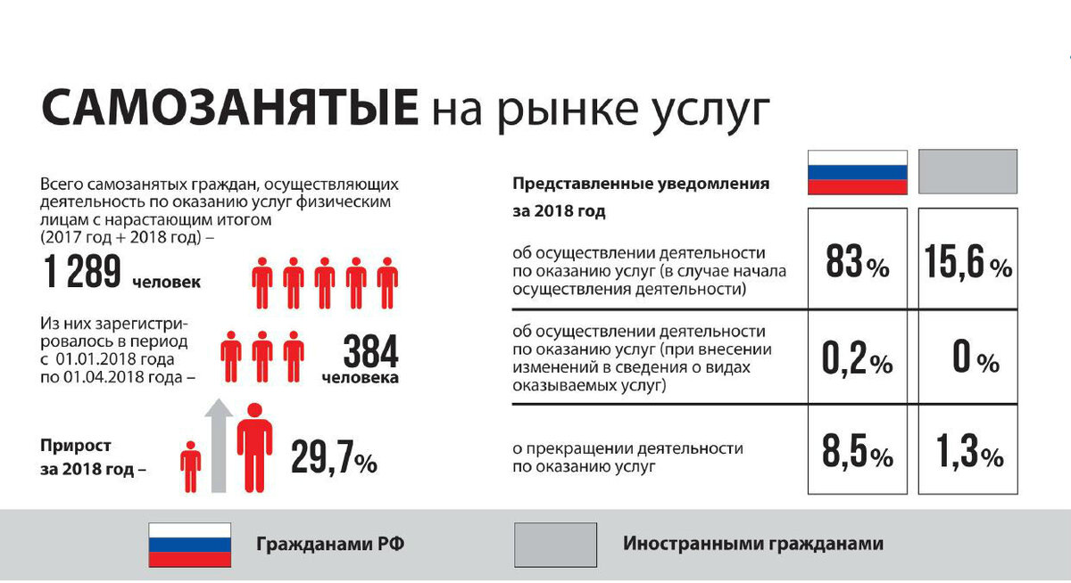 В настоящее время уже более 20 регионов России стали участниками эксперимента согласно ФЗ-422 от 27/11/18 г. и имеют возможность зарегистрироваться как самозанятые граждане.