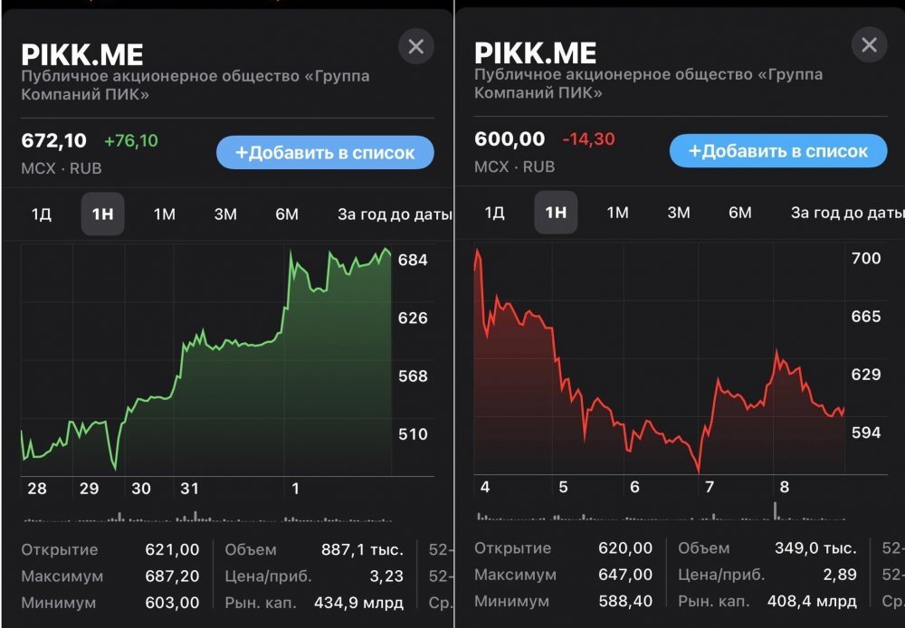 Открытие торгов акций. Акции застройщиков на бирже. Акции девелоперов на Московской бирже.