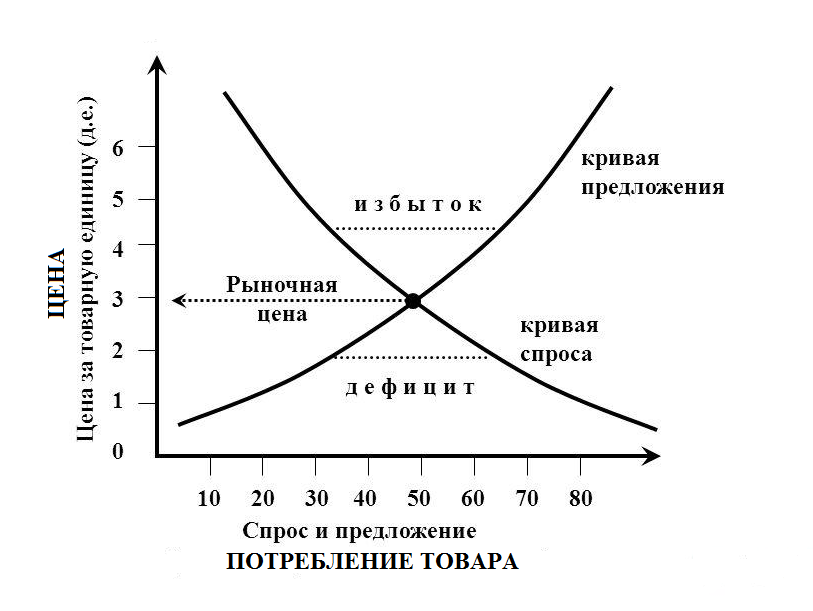 Закон спроса и предложения