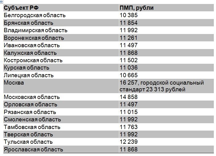 Какой прожиточный минимум в 2023 году