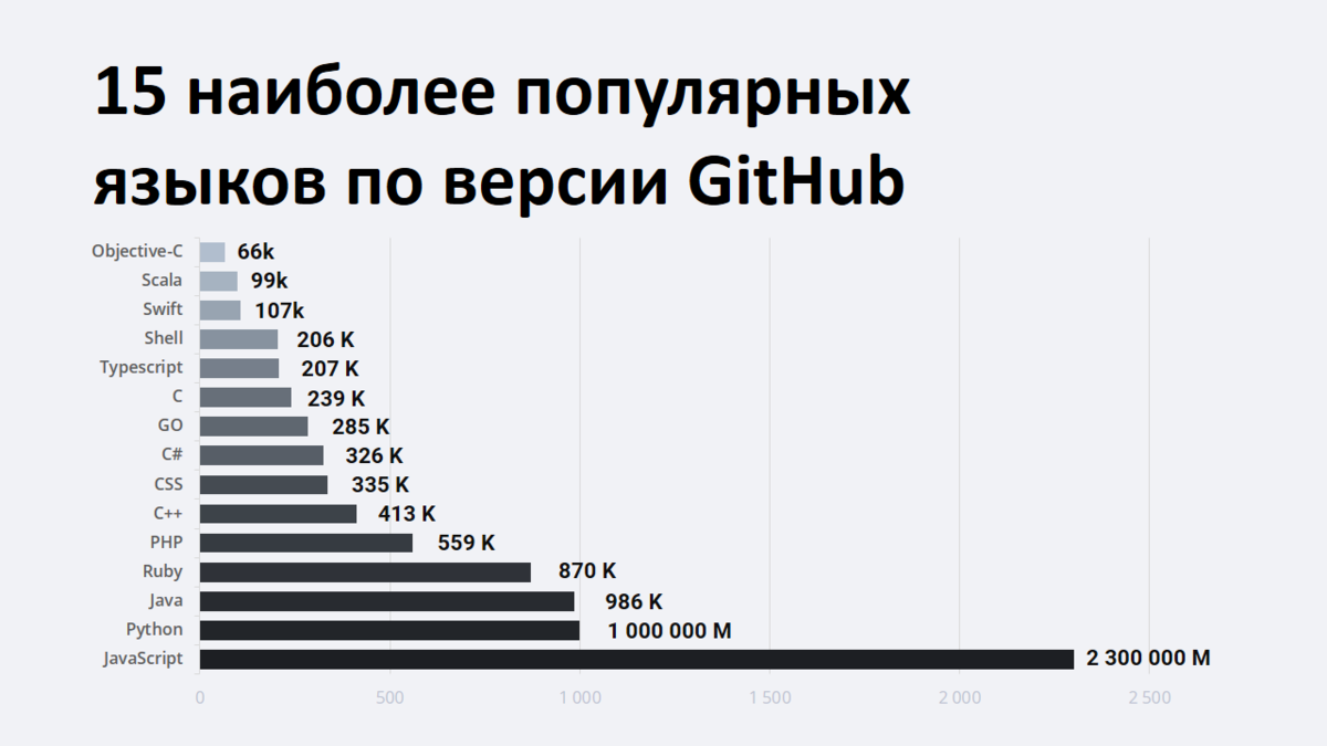 Самый простой язык в мире для изучения. Самые популярные языки программирования. Самый легкий язык программирования. Лучший язык программирования. Самые лёгкие языки программирования