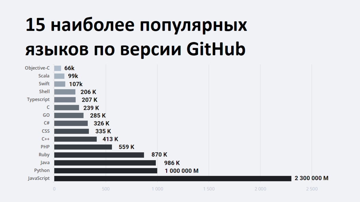 Какой язык программирования выбрать для изучения в 2024 году, а какой не  стоит | Мечты об удаленке | Дзен