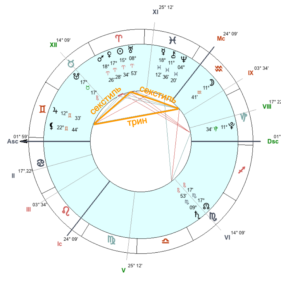 Фигуры в натальной карте, как их трактовать? - Astrolog4you