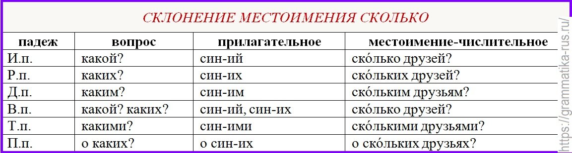 Табл. "Склонение местоимения сколько"