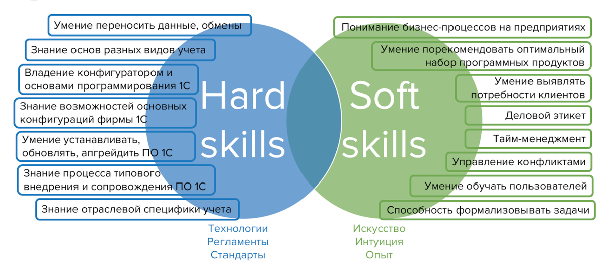 Скилы менеджера проектов