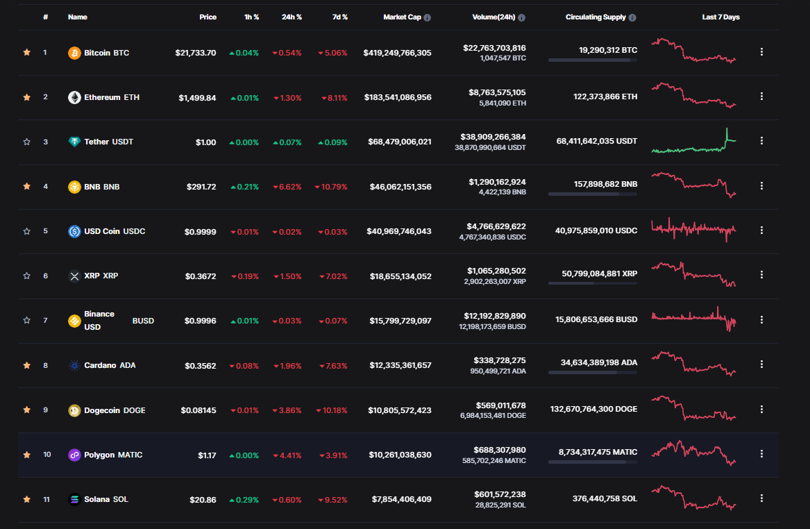 Топ-11 криптовалют по капитализации