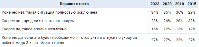Ответы мужчин, состоящих в браке и планирующих детей, имеющих постоянную работу и принявших участие в опросе