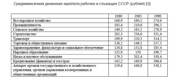 Итого средняя зарплата в СССР на 1980г составляла 170р.