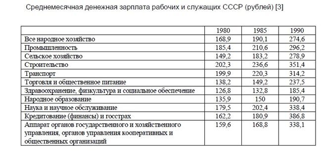 Сравнение цен ссср и россии