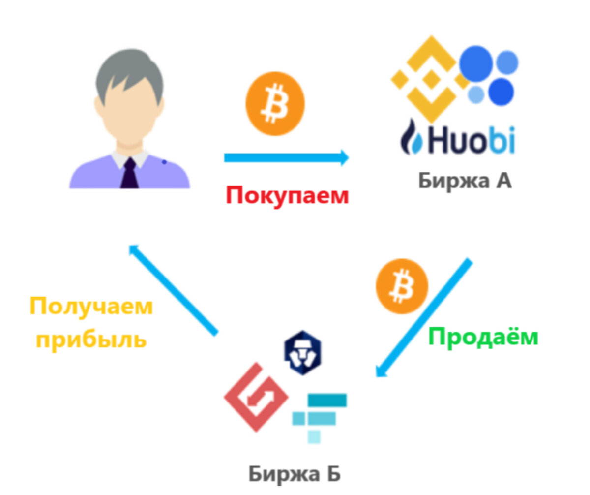 Биржи для арбитража криптовалют. Валюта биткоин. Биржи для арбитража криптовалют. Биржи для арбитража криптовалют. Крипто арбитраж.