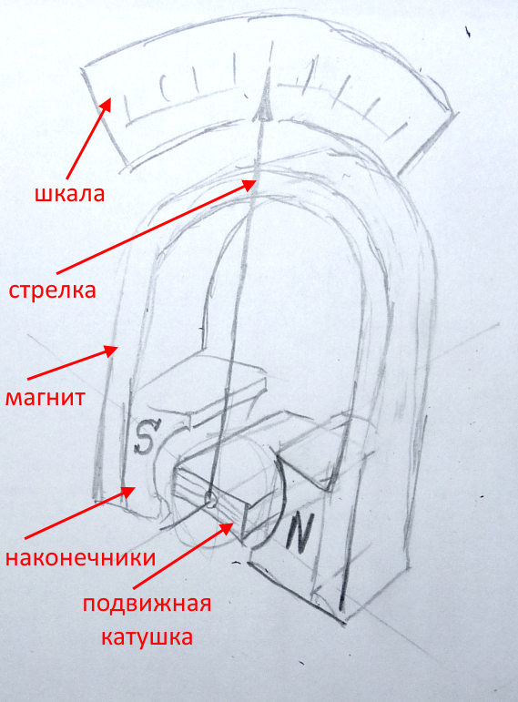 Рис. 2. Схема прибора магнито-электрической системы.
