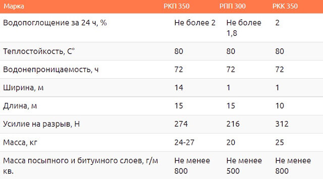 Несмотря на появление все большего количества новейших стройматериалов и технологий, используемых для строительства кровли домов и других сооружений, есть те виды материалов, которые применяются на...-11