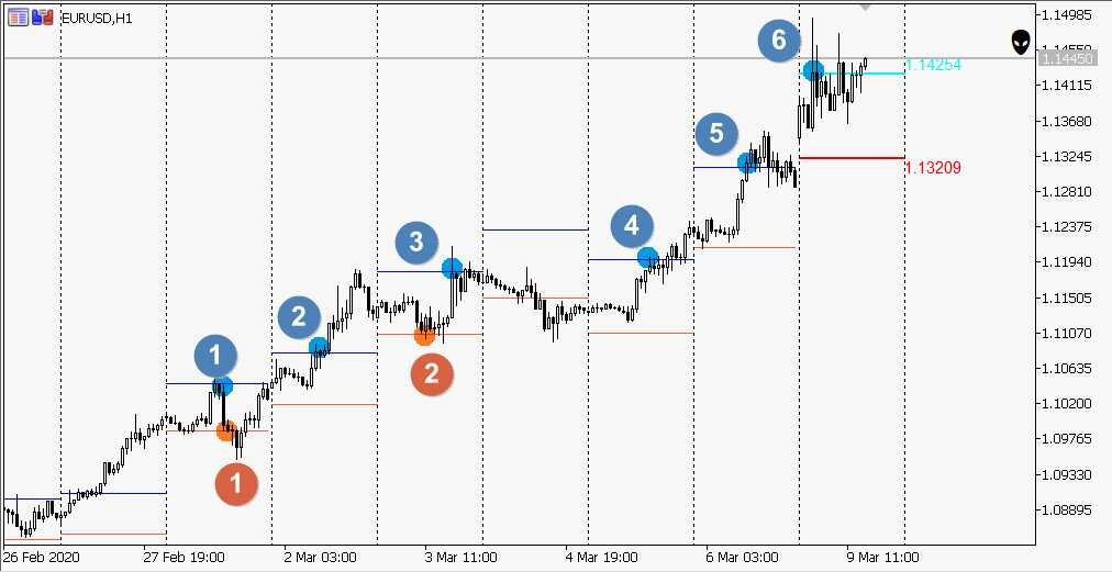 Индикатор для MetaTrader 4 и MetaTrder5