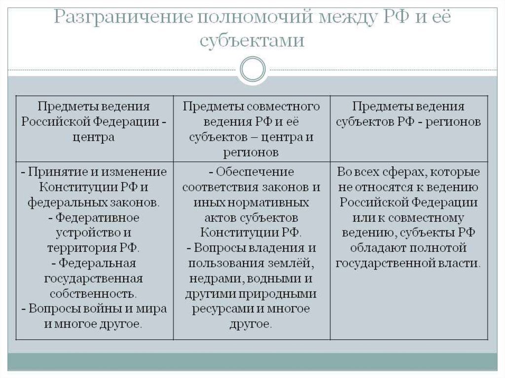 Полномочия предметы ведения. Разграничение полномочий между Федерацией и субъектами РФ. Разграничение предметов ведения и полномочий РФ И ее субъектов. Разграничение предметов ведения РФ И субъектов РФ таблица. Ведение РФ И совместное ведение РФ И субъектов.