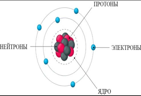 Силы между электроном и ядром атома рисунок