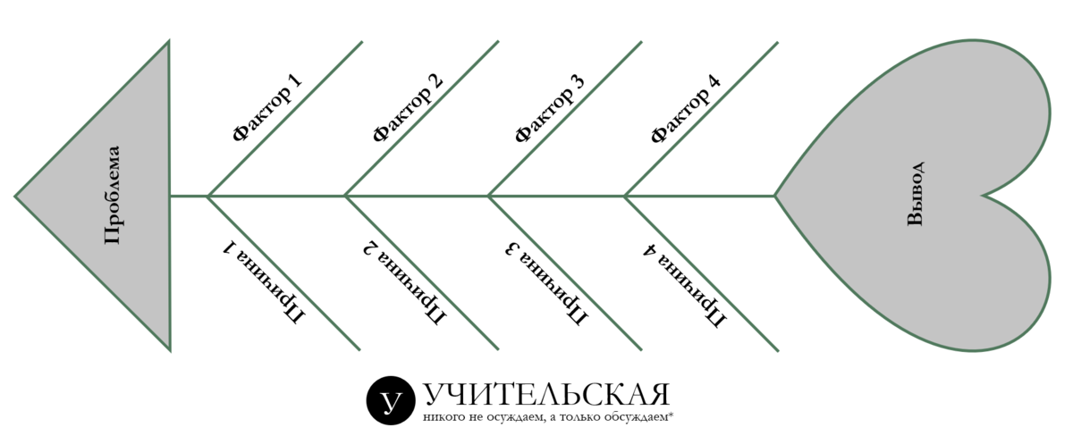 Рис. 1. Структура классической диаграммы "Фишбоун"
