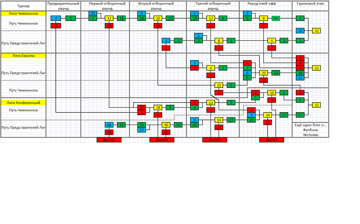 Количество стартующих команд и их путь до группового этапа каждого Еврокубка
