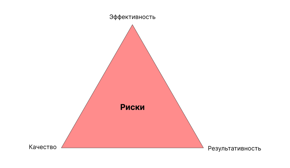 4 главных принципа управления бизнес-процессами | Нескучные финансы | Дзен