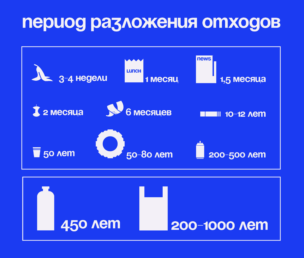 Период разложения отходов