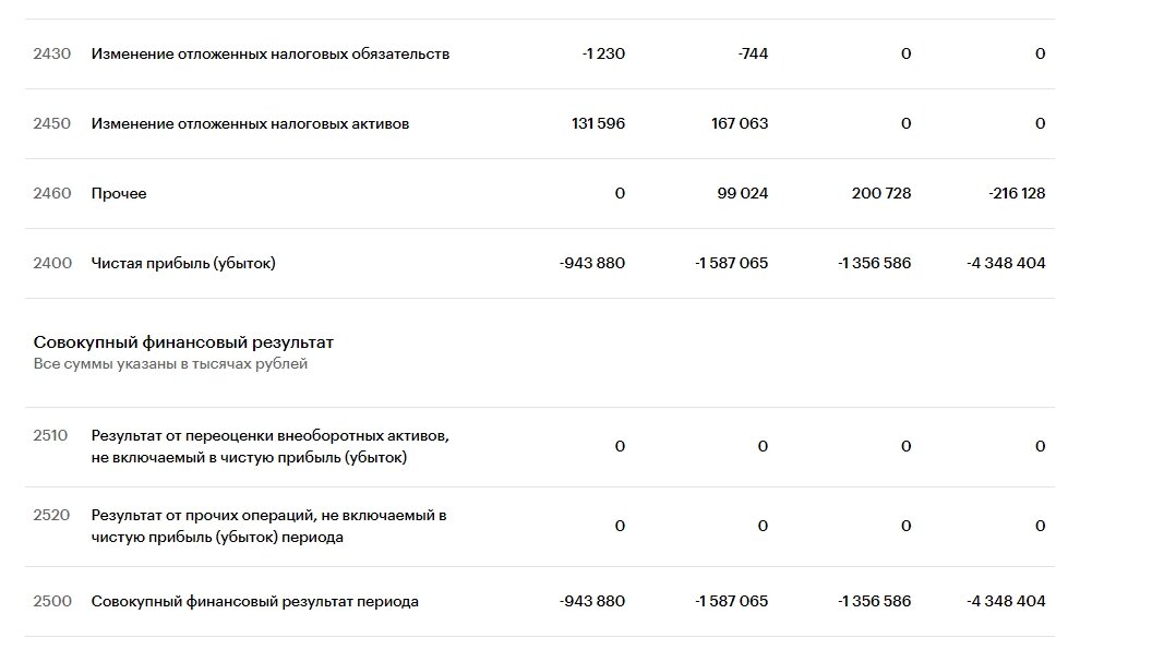 Скрин отчета о финансовых результатах ООО "Яндекс Еда"