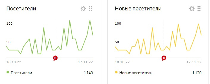 В ноябре 2022 у нас было больше 1000 посещаемости