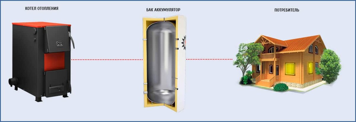 Теплоаккумуляторы (буферные емкости) для отопления
